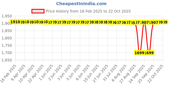 moglix.com NTN 1R70X80X56 Inner Ring Needle Roller Bearing, 70x80x56 mm ntn Price History Graph from 16 Feb 2025 to 22 Oct 2025
