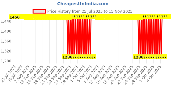 moglix.com NTN 1R75X85X40 Inner Ring Needle Roller Bearing, 75x85x40 mm ntn Price History Graph from 25 Jul 2025 to 15 Nov 2025
