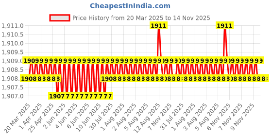 moglix.com NTN 1R75X90X32 Inner Ring Needle Roller Bearing, 75x90x32 mm ntn Price History Graph from 20 Mar 2025 to 14 Nov 2025