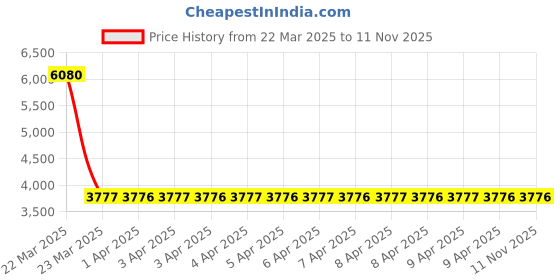 moglix.com NTN 1R7X10X12 Inner Ring Needle Roller Bearing, 7x10x12 mm (Pack of 10) ntn Price History Graph from 22 Mar 2025 to 11 Nov 2025