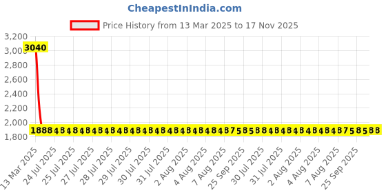 moglix.com NTN 1R7X10X12 Inner Ring Needle Roller Bearing, 7x10x12 mm (Pack of 5) ntn Price History Graph from 13 Mar 2025 to 17 Nov 2025
