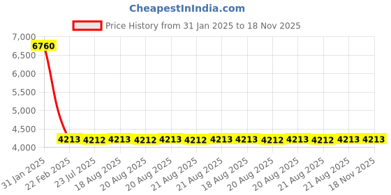 moglix.com NTN 1R7X10X16 Inner Ring Needle Roller Bearing, 7x10x16 mm (Pack of 10) ntn Price History Graph from 31 Jan 2025 to 17 Nov 2025