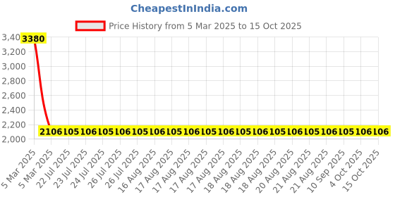 moglix.com NTN 1R7X10X16 Inner Ring Needle Roller Bearing, 7x10x16 mm (Pack of 5) ntn Price History Graph from 5 Mar 2025 to 15 Oct 2025