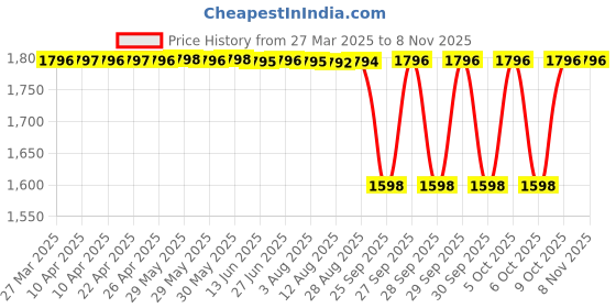 moglix.com NTN 1R80X90X40 Inner Ring Needle Roller Bearing, 80x90x40 mm ntn Price History Graph from 27 Mar 2025 to 6 Nov 2025
