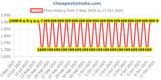 moglix.com NTN 1R85X100X35 Inner Ring Needle Roller Bearing, 85x100x35 mm ntn Price History Graph from 3 May 2025 to 15 Oct 2025