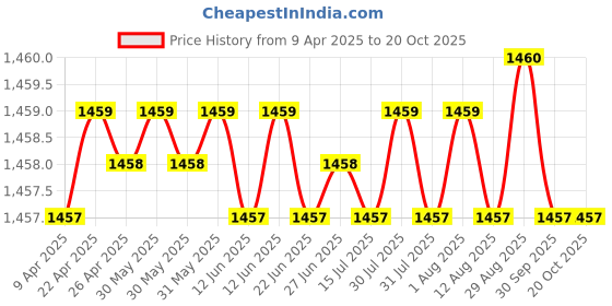 moglix.com NTN 1R85X95X26 Inner Ring Needle Roller Bearing, 85x95x26 mm ntn Price History Graph from 9 Apr 2025 to 20 Oct 2025
