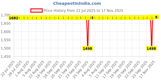 moglix.com NTN 1R90X100X26 Inner Ring Needle Roller Bearing, 90x100x26 mm ntn Price History Graph from 22 Jul 2025 to 16 Nov 2025