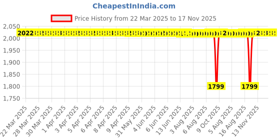 moglix.com NTN 1R95X105X26 Inner Ring Needle Roller Bearing, 95x105x26 mm ntn Price History Graph from 22 Mar 2025 to 17 Nov 2025