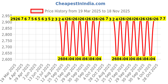 moglix.com NTN 1R95X110X35 Inner Ring Needle Roller Bearing, 95x110x35 mm ntn Price History Graph from 19 Mar 2025 to 17 Nov 2025