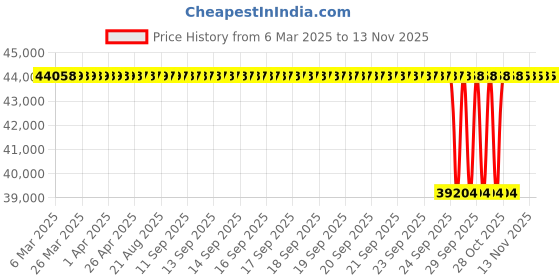 moglix.com NTN 200x200x49mm Tapered Roller Bearing, 4T-98350/98788DF02 ntn Price History Graph from 6 Mar 2025 to 12 Nov 2025