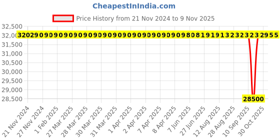 moglix.com NTN 200x250x24mm Open Type Deep Groove Ball Bearing, 6840 ntn Price History Graph from 21 Nov 2024 to 8 Nov 2025