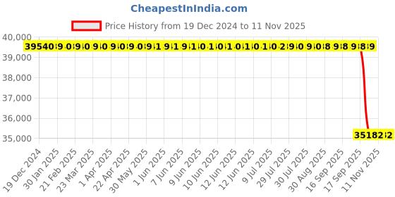 moglix.com NTN 200x280x51mm Metric Tapered Roller Bearing, 32940XUE1 ntn Price History Graph from 19 Dec 2024 to 10 Nov 2025