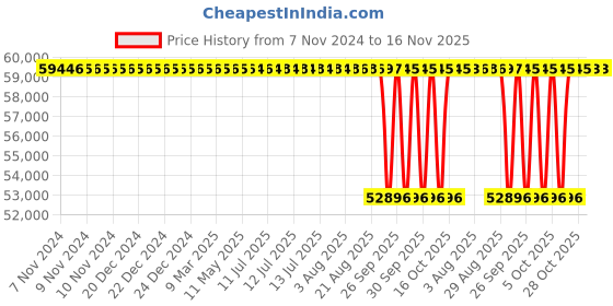 moglix.com NTN 200x280x62mm Single Direction Thrust Ball Bearing, 51240 ntn Price History Graph from 7 Nov 2024 to 16 Nov 2025