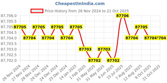 moglix.com NTN 200x310x109mm ULTAGE Series Tapered Bore Spherical Roller Bearing, 24040EMK30D1 ntn Price History Graph from 26 Nov 2024 to 19 Oct 2025