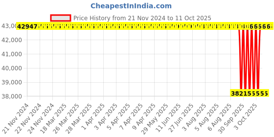moglix.com NTN 200x310x51mm Open Type Deep Groove Ball Bearing, 6040 ntn Price History Graph from 21 Nov 2024 to 10 Oct 2025