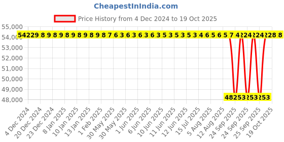 moglix.com NTN 200x310x51mm Single Row Cylindrical Roller Bearing, NU1040C3 ntn Price History Graph from 4 Dec 2024 to 17 Oct 2025