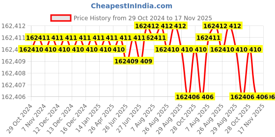 moglix.com NTN 200x340x110mm Single Direction Thrust Ball Bearing, 51340 ntn Price History Graph from 29 Oct 2024 to 17 Nov 2025