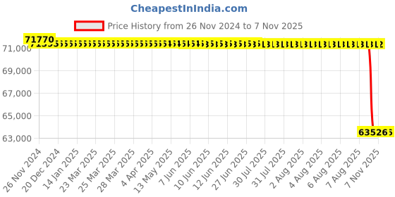moglix.com NTN 200x340x112mm Spherical Roller Bearing, 23140EMD1 ntn Price History Graph from 26 Nov 2024 to 6 Nov 2025
