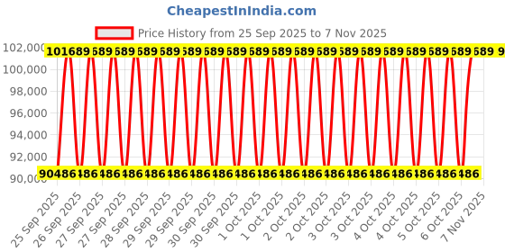 moglix.com NTN 200x340x140mm Spherical Roller Bearing, 24140EMK30D1C3 ntn Price History Graph from 25 Sep 2025 to 7 Nov 2025