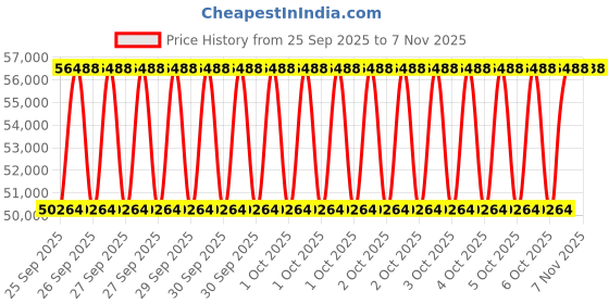 moglix.com NTN 200x360x58mm Single Row Cylindrical Roller Bearing, NU240C3 ntn Price History Graph from 25 Sep 2025 to 6 Nov 2025