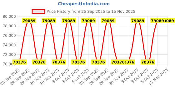 moglix.com NTN 200x360x58mm Single Row Cylindrical Roller Bearing, NU240EG1 ntn Price History Graph from 25 Sep 2025 to 15 Nov 2025