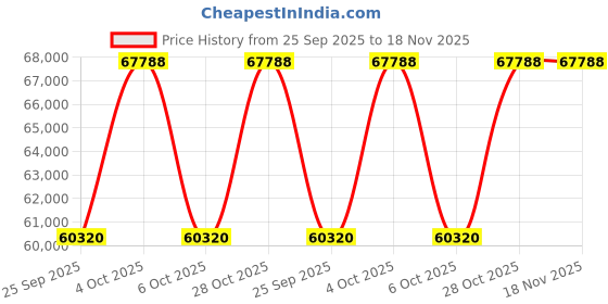 moglix.com NTN 200x360x98mm Single Row Cylindrical Roller Bearing, NU2240C3 ntn Price History Graph from 25 Sep 2025 to 17 Nov 2025