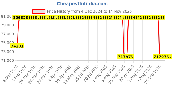 moglix.com NTN 200x360x98mm Spherical Roller Bearing, 22240EMKD1 ntn Price History Graph from 4 Dec 2024 to 14 Nov 2025