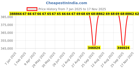 moglix.com NTN 200x400x122mm Spherical Roller Thrust Bearing, 29440 ntn Price History Graph from 7 Jan 2025 to 17 Nov 2025