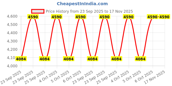 moglix.com NTN 20x100x28.3mm 4-Bolt Round Flanged Unit, C-UCFC204D1 ntn Price History Graph from 23 Sep 2025 to 16 Nov 2025