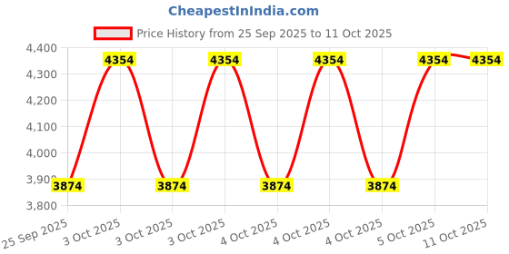 moglix.com NTN 20x100x28.3mm 4-Bolt Round Flanged Unit, CM-UCFC204D1 ntn Price History Graph from 25 Sep 2025 to 11 Oct 2025