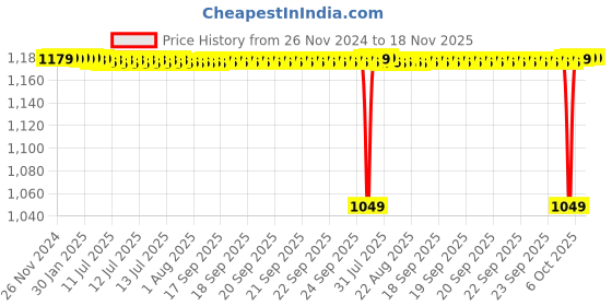 moglix.com NTN 20x130x99mm Cast Iron 2-Bolt Rhombus Flanged Unit, UKFL205D1 ntn Price History Graph from 26 Nov 2024 to 17 Nov 2025