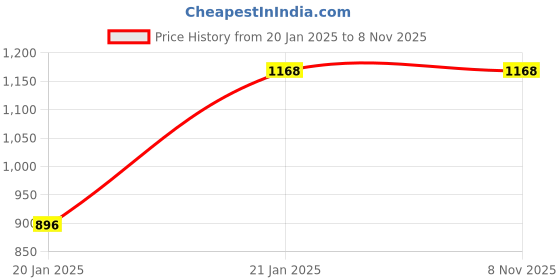 moglix.com NTN 20x25x13mm Inner Ring Roller Bearing, 1R20X25X12.5 (Pack of 5) ntn Price History Graph from 20 Jan 2025 to 8 Nov 2025