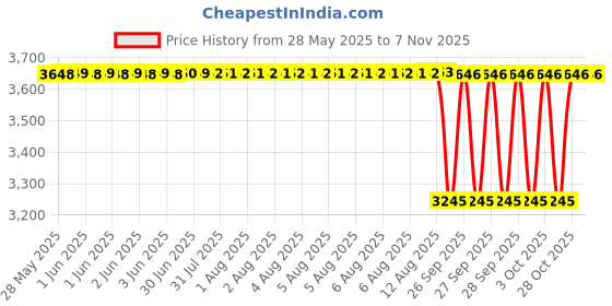 moglix.com NTN 20x26x12mm Needle Roller Bearing, HK2012C (Pack of 5) ntn Price History Graph from 28 May 2025 to 6 Nov 2025