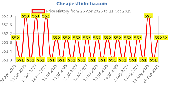 moglix.com NTN 20x26x12mm Needle Roller Bearing, HK2012FM ntn Price History Graph from 26 Apr 2025 to 21 Oct 2025