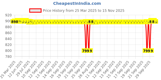 moglix.com NTN 20x26x16mm Needle Roller Bearing, HK2016 ntn Price History Graph from 25 Mar 2025 to 15 Nov 2025