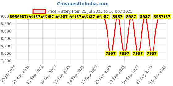 moglix.com NTN 20x26x20mm Drawn Cup Needle Roller Bearing, HK2020 (Pack of 10) ntn Price History Graph from 25 Jul 2025 to 9 Nov 2025