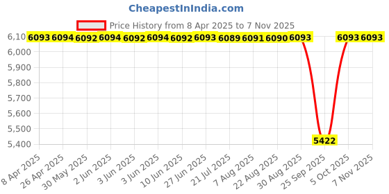 moglix.com NTN 20x26x20mm Needle Roller Bearing, HK2020LL (Pack of 10) ntn Price History Graph from 8 Apr 2025 to 7 Nov 2025