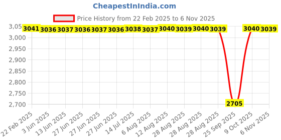 moglix.com NTN 20x26x20mm Needle Roller Bearing, HK2020LL/5S (Pack of 5) ntn Price History Graph from 22 Feb 2025 to 6 Nov 2025