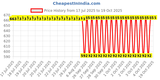 moglix.com NTN 20x27x25mm Needle Roller Bearing, HMK2025 ntn Price History Graph from 17 Jul 2025 to 18 Oct 2025