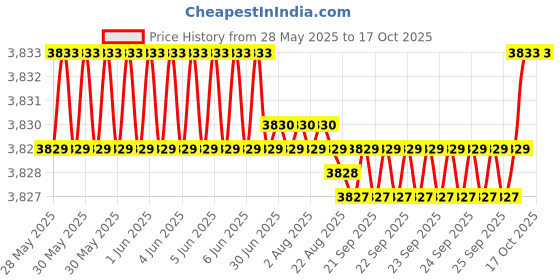 moglix.com NTN 20x28x16mm Machined Ring Needle Roller Bearing, NK20/16R (Pack of 5) ntn Price History Graph from 28 May 2025 to 16 Oct 2025