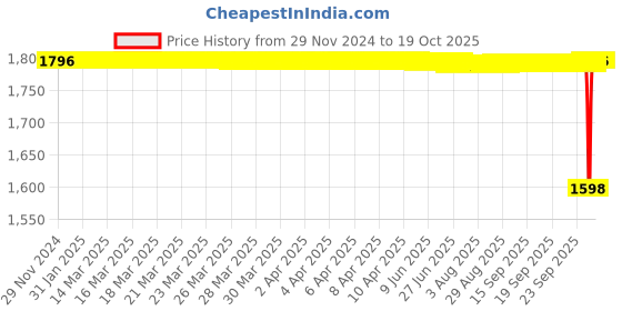 moglix.com NTN 20x47x14mm Single Row Cylindrical Roller Bearing, N204ET2X ntn Price History Graph from 29 Nov 2024 to 19 Oct 2025