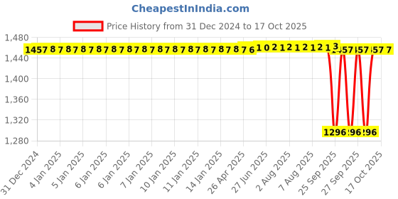 moglix.com NTN 20x47x14mm Single Row Cylindrical Roller Bearing, NJ204 ntn Price History Graph from 31 Dec 2024 to 16 Oct 2025