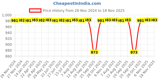 moglix.com NTN 20x47x14mm Single Row Cylindrical Roller Bearing, NJ204ET2X ntn Price History Graph from 26 Nov 2024 to 17 Nov 2025