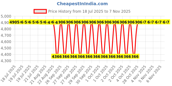 moglix.com NTN 20x47x14mm Single Row Cylindrical Roller Bearing, NJ204ET2X (Pack of 5) ntn Price History Graph from 18 Jul 2025 to 6 Nov 2025