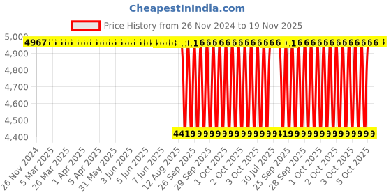 moglix.com NTN 20x47x14mm Single Row Cylindrical Roller Bearing, NJ204ET2XC3 (Pack of 5) ntn Price History Graph from 26 Nov 2024 to 19 Nov 2025