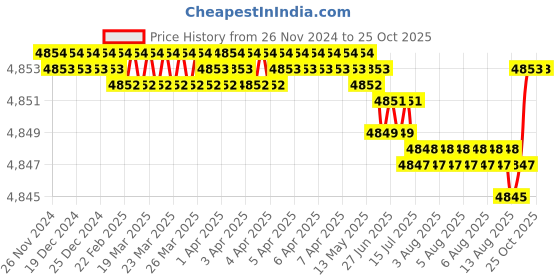 moglix.com NTN 20x47x14mm Single Row Cylindrical Roller Bearing, NU204ET2X (Pack of 5) ntn Price History Graph from 26 Nov 2024 to 22 Oct 2025