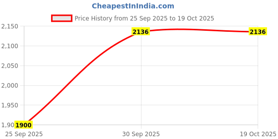 moglix.com NTN 20x47x18mm Single Row Cylindrical Roller Bearing, NU2204 ntn Price History Graph from 25 Sep 2025 to 18 Oct 2025
