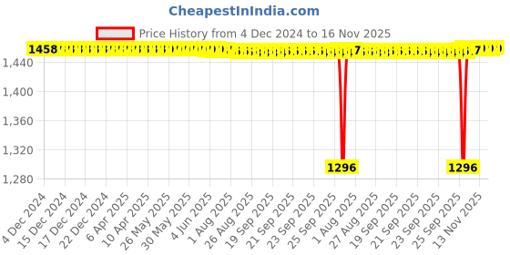 moglix.com NTN 20x47x18mm Single Row Cylindrical Roller Bearing, NU2204ET2X ntn Price History Graph from 4 Dec 2024 to 16 Nov 2025
