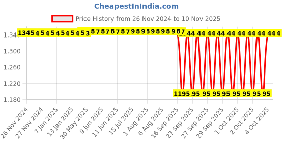 moglix.com NTN 20x47x19mm Single Row Cylindrical Roller Bearing, NJ2204ET2XC3 ntn Price History Graph from 26 Nov 2024 to 9 Nov 2025
