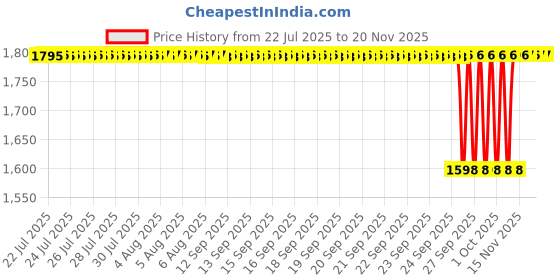 moglix.com NTN 20x47x25mm Needle Roller Bearing, NATV20X/3AS ntn Price History Graph from 22 Jul 2025 to 18 Nov 2025